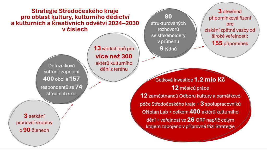 kulturní strategie Středočeského kraje