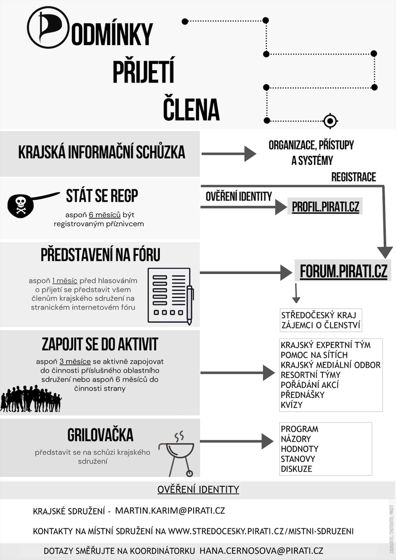 Podmínky přijetí člena